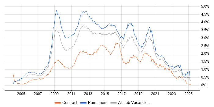 Job vacancy trend for PHP in the City of London