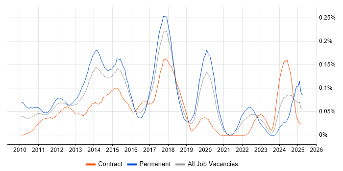 Job vacancy trend for PHPUnit in the City of London Job vacancy trend for PHPUnit in the City of London