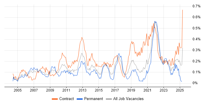 Job vacancy trend for Physical Data Model in the City of London