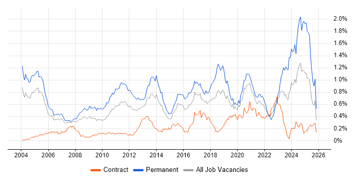 Physics job vacancy trend in the City of London