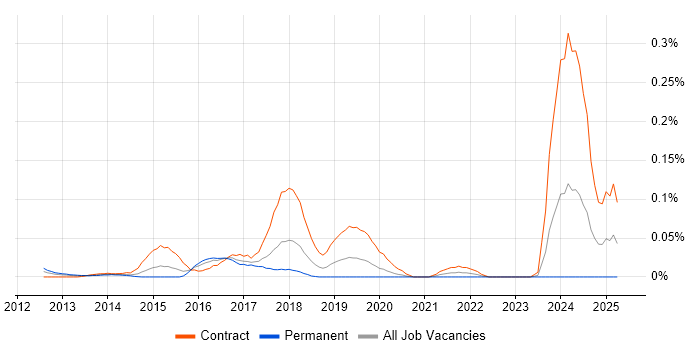Job vacancy trend for PingFederate in the City of London