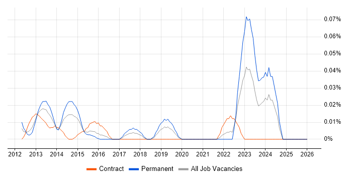 Pinterest job vacancy trend in the City of London