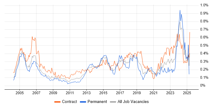 Job vacancy trend for PKI in the City of London Job vacancy trend for PKI in the City of London