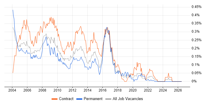 PL/SQL Developer job vacancy trend in the City of London