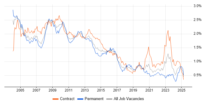 Job vacancy trend for PL/SQL in the City of London Job vacancy trend for PL/SQL in the City of London