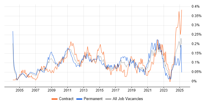 Job vacancy trend for Planning and Forecasting in the City of London