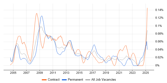 Job vacancy trend for Planning Manager in the City of London Job vacancy trend for Planning Manager in the City of London
