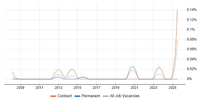 Job vacancy trend for Planon in the City of London