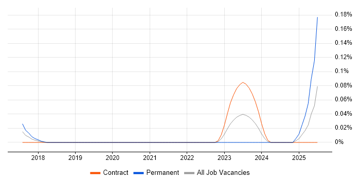 Job vacancy trend for PlantUML in the City of London