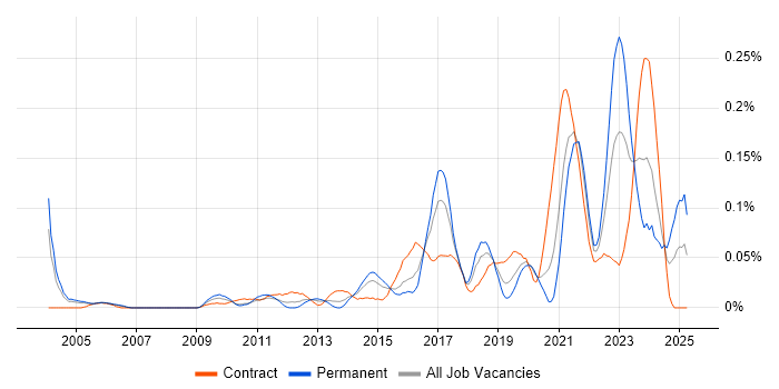 Job vacancy trend for Platform Architect in the City of London Job vacancy trend for Platform Architect in the City of London