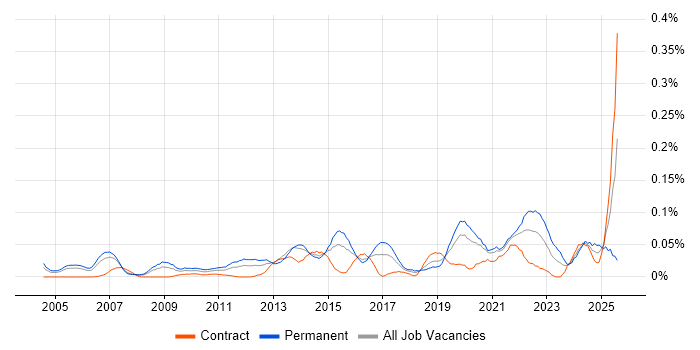 Job vacancy trend for Platform Manager in the City of London