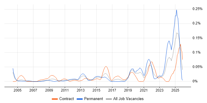 Platform Specialist job vacancy trend in the City of London