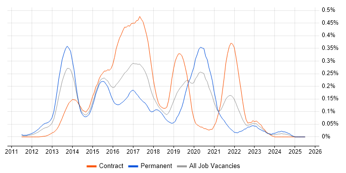 Job vacancy trend for Play Framework in the City of London