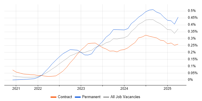 Job vacancy trend for Playwright in the City of London Job vacancy trend for Playwright in the City of London