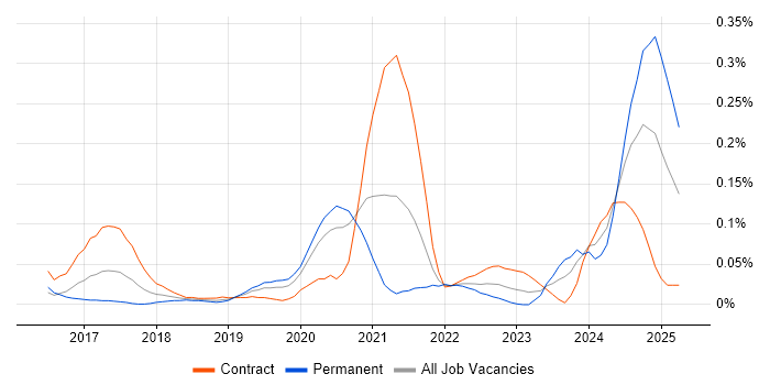 Job vacancy trend for Plotly in the City of London