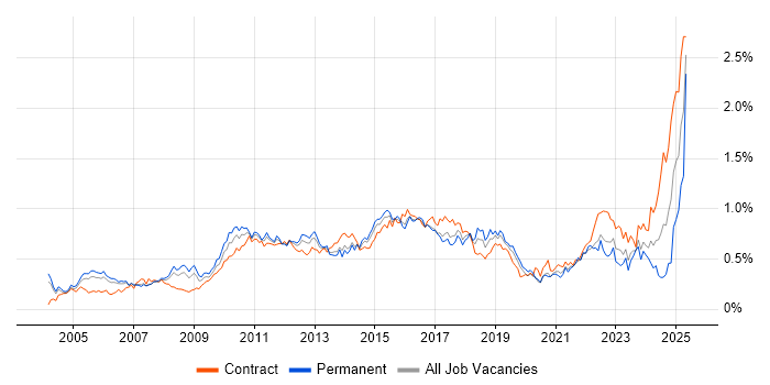 Job vacancy trend for PMI Certification in the City of London Job vacancy trend for PMI Certification in the City of London