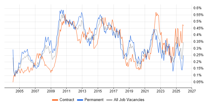 PMI job vacancy trend in the City of London