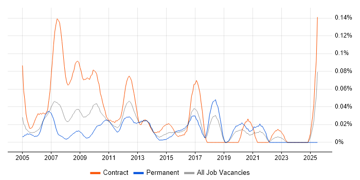 Job vacancy trend for PMO Administrator in the City of London