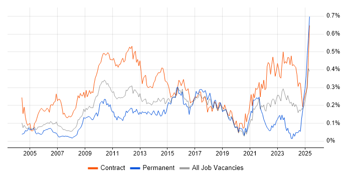 Job vacancy trend for PMO Analyst in the City of London Job vacancy trend for PMO Analyst in the City of London