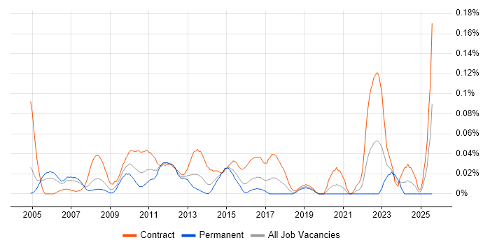 Job vacancy trend for PMO Consultant in the City of London