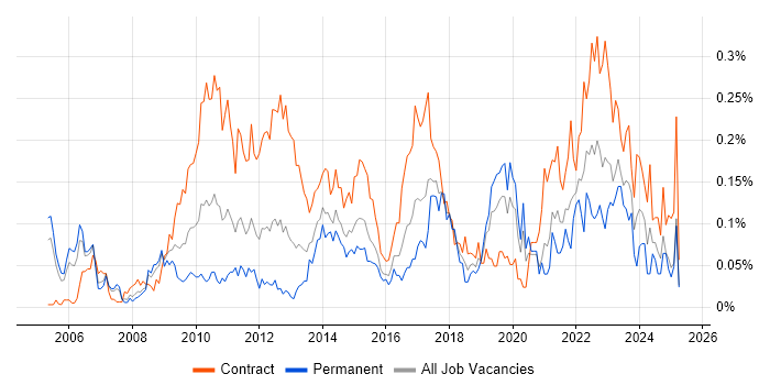 Job vacancy trend for PMO Lead in the City of London Job vacancy trend for PMO Lead in the City of London