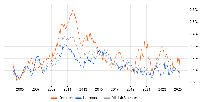Job vacancy trend for PMO Manager in the City of London