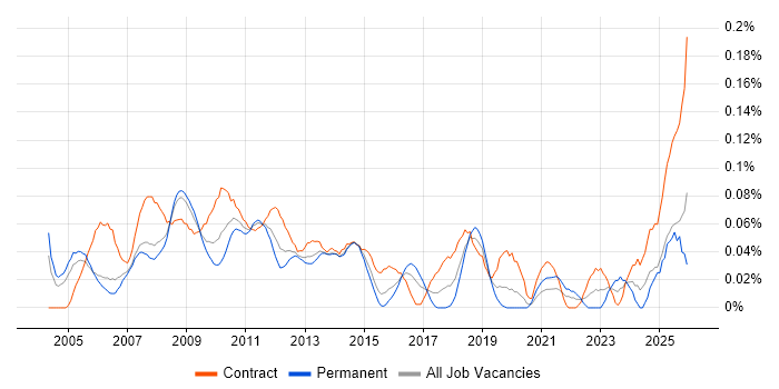 PMO Project Manager job vacancy trend in the City of London