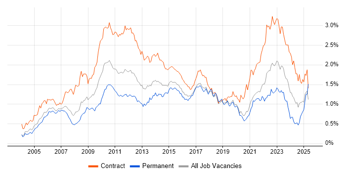 Job vacancy trend for PMO in the City of London Job vacancy trend for PMO in the City of London