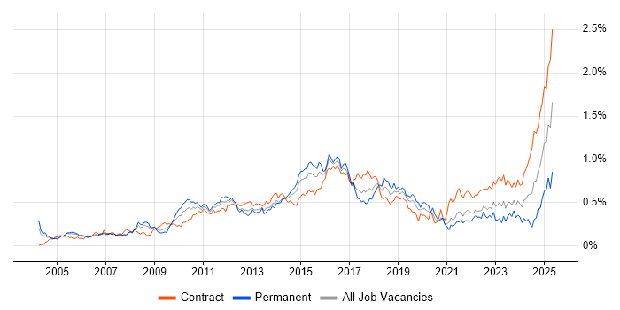 Job vacancy trend for PMP in the City of London Job vacancy trend for PMP in the City of London