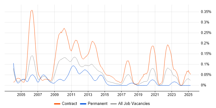 Job vacancy trend for PnL Attribution in the City of London