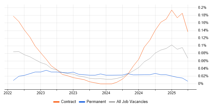 Job vacancy trend for Podman in the City of London Job vacancy trend for Podman in the City of London