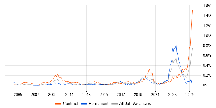 Job vacancy trend for Police in the City of London Job vacancy trend for Police in the City of London