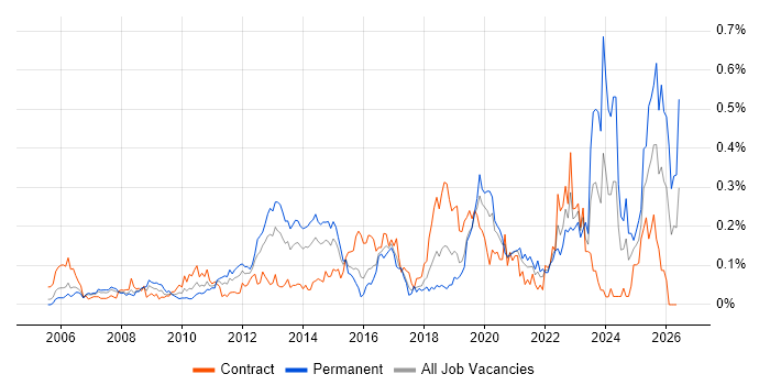 Polycom Contract Job Trends, Contractor Rates & Related Skills in the ...
