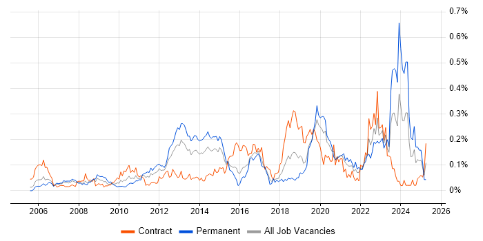 Job vacancy trend for Polycom in the City of London