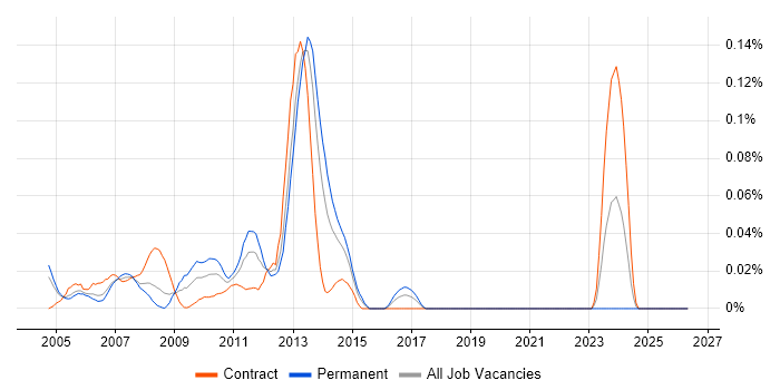 POP3 job vacancy trend in the City of London