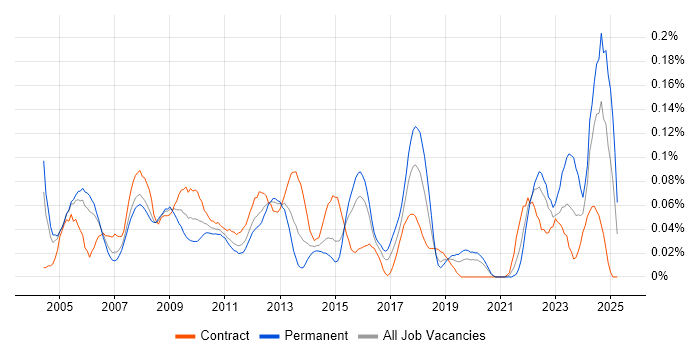 Job vacancy trend for Portfolio Analyst in the City of London Job vacancy trend for Portfolio Analyst in the City of London