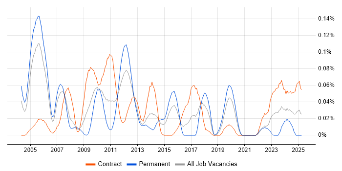 Job vacancy trend for Portfolio Analytics in the City of London