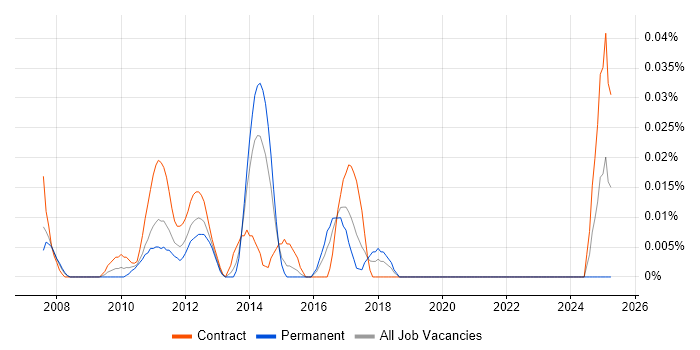 Job vacancy trend for Portfolio Delivery Manager in the City of London Job vacancy trend for Portfolio Delivery Manager in the City of London