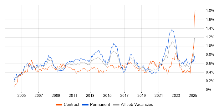 Job vacancy trend for Portfolio Management in the City of London Job vacancy trend for Portfolio Management in the City of London