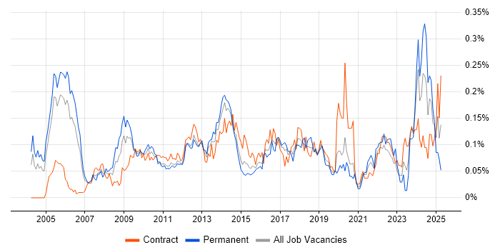 Job vacancy trend for Portfolio Manager in the City of London