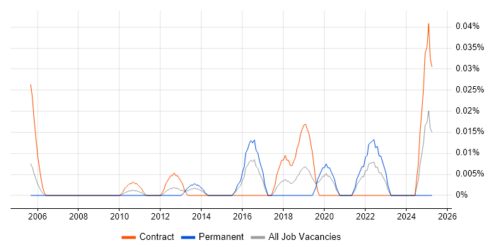 Job vacancy trend for Portfolio Test Manager in the City of London Job vacancy trend for Portfolio Test Manager in the City of London