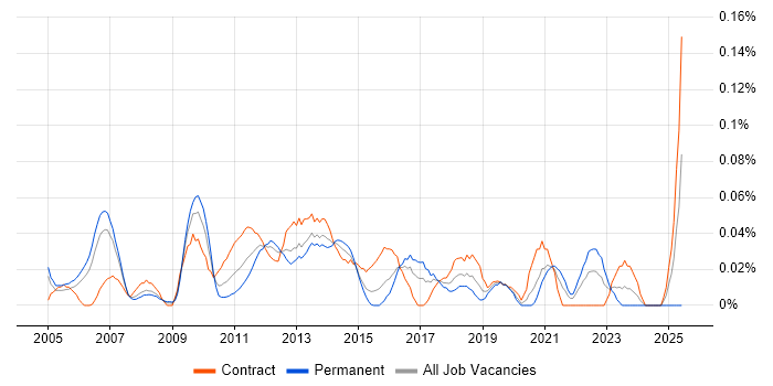 Job vacancy trend for Portuguese Language in the City of London