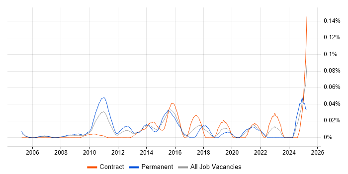 Job vacancy trend for Post-Merger Integration in the City of London