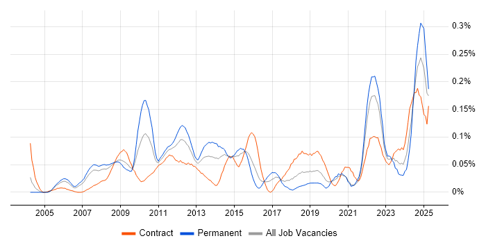 Job vacancy trend for Post-Production in the City of London Job vacancy trend for Post-Production in the City of London
