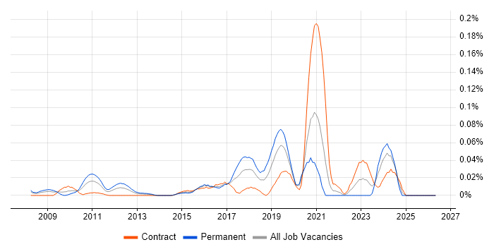 PostGIS job vacancy trend in the City of London