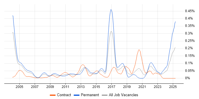 Job vacancy trend for Postgraduate in the City of London Job vacancy trend for Postgraduate in the City of London