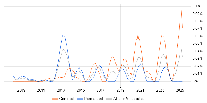 Job vacancy trend for PostgreSQL DBA in the City of London