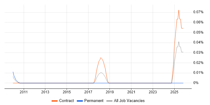 PostgreSQL Specialist job vacancy trend in the City of London
