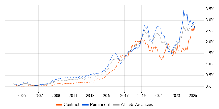 Job vacancy trend for PostgreSQL in the City of London Job vacancy trend for PostgreSQL in the City of London