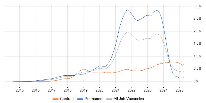 Job vacancy trend for Postman in the City of London Job vacancy trend for Postman in the City of London
